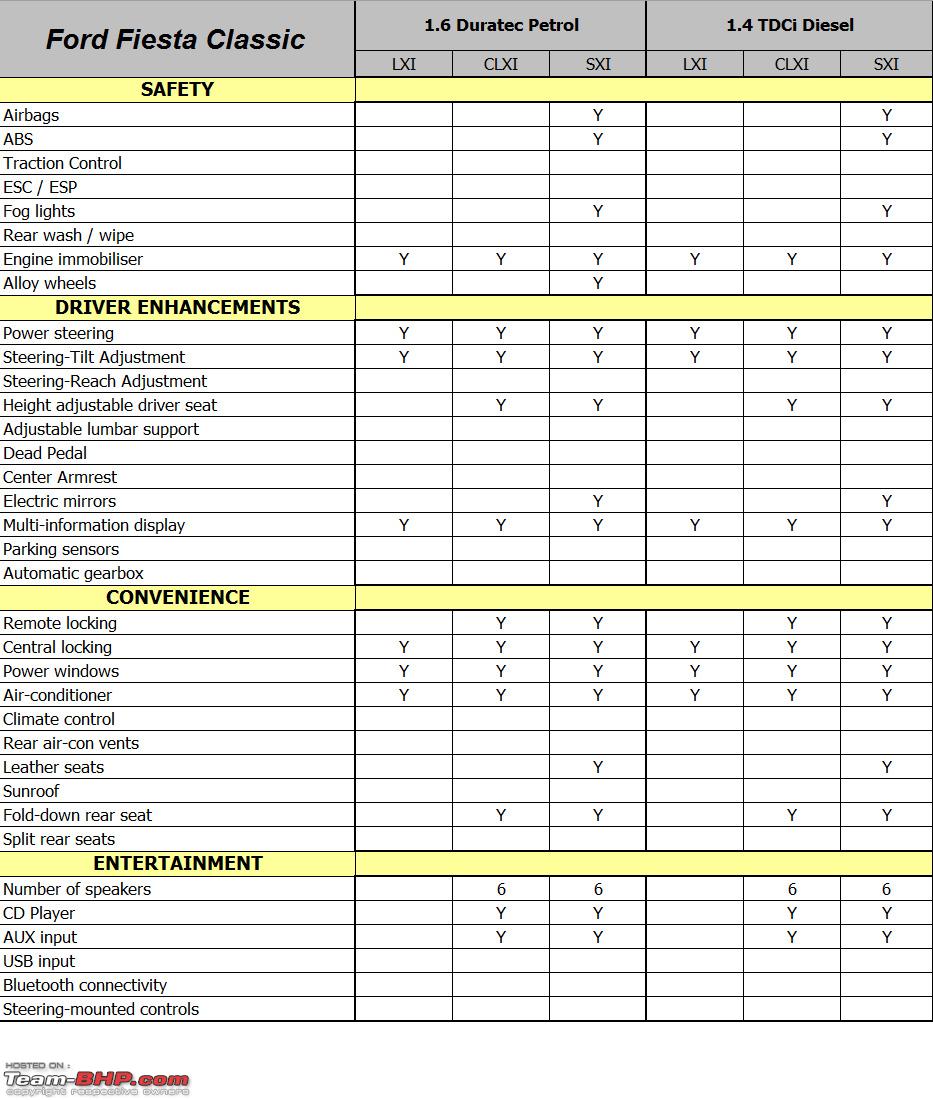 Ford Fiesta Classic Technical Specifications Feature - Team-BHP