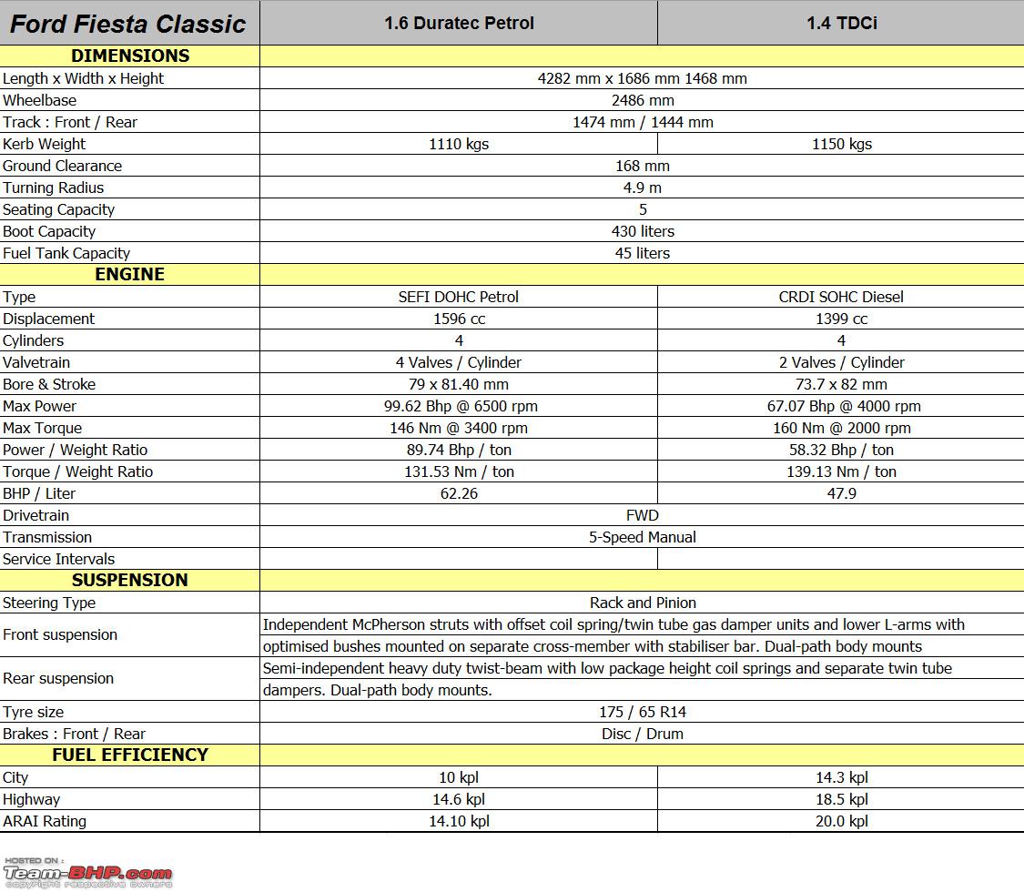 Ford Fiesta Classic Technical Specifications Feature - Team-BHP