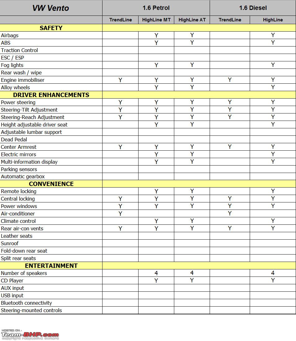 Featured image of post Vento Specifications The volkswagen vento is a small family car the third generation of the volkswagen jetta and the successor to the volkswagen jetta a2