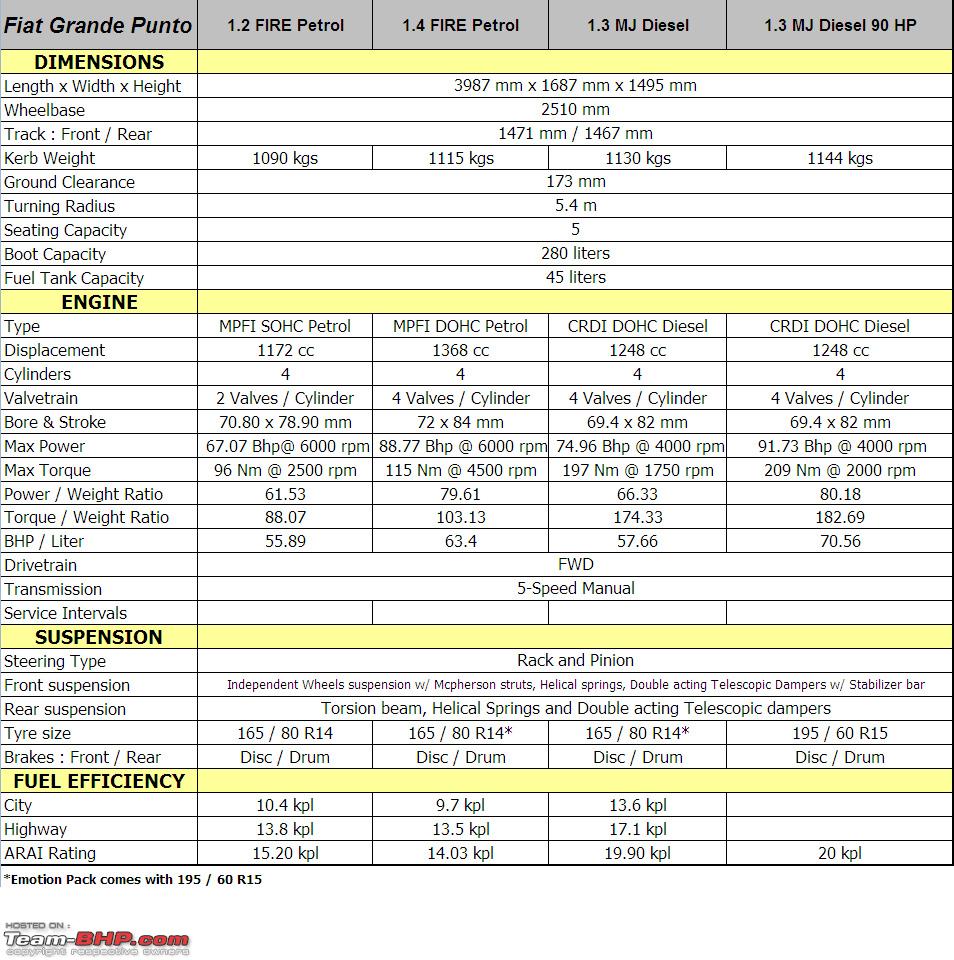 Specs for all Fiat Grande Punto versions