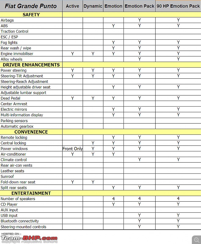 Fiat Punto, Technical Information