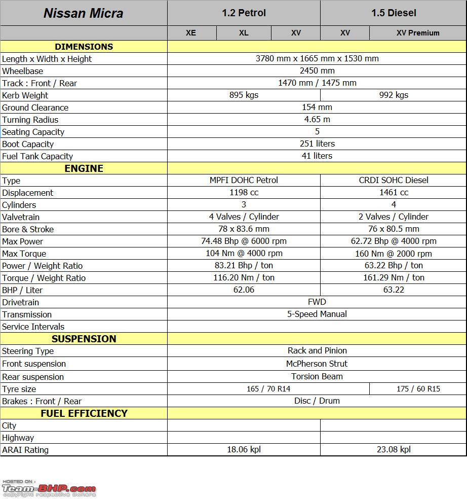 Nissan Micra- Technical Specifications & Feature List - Team-BHP