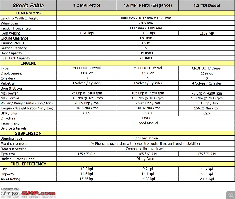 Skoda Fabia - Technical Specifications & Feature List-fabiaspecs.jpg