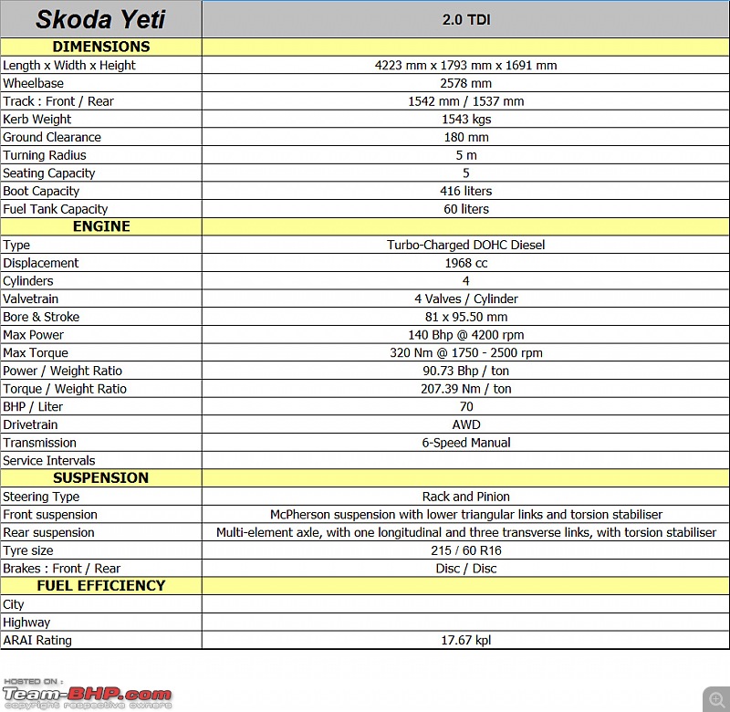 Skoda Yeti - Technical Specifications & Feature List-yetispec01.jpg