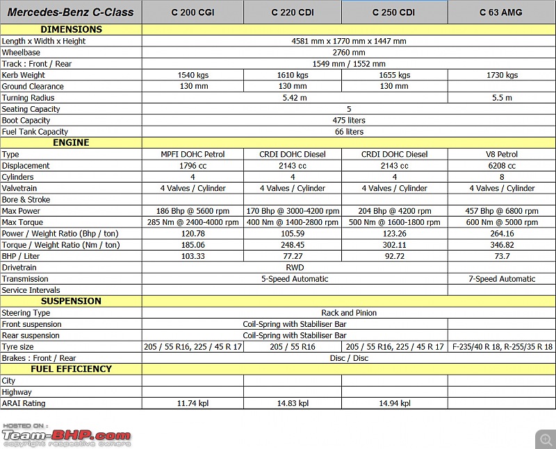 Mercedes Benz C-Class - Technical Specifications & Feature List-cclassspec01.jpg