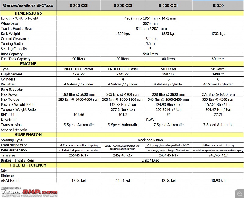 Mercedes Benz E-Class - Technical Specifications & Feature List-eclassspec.jpg