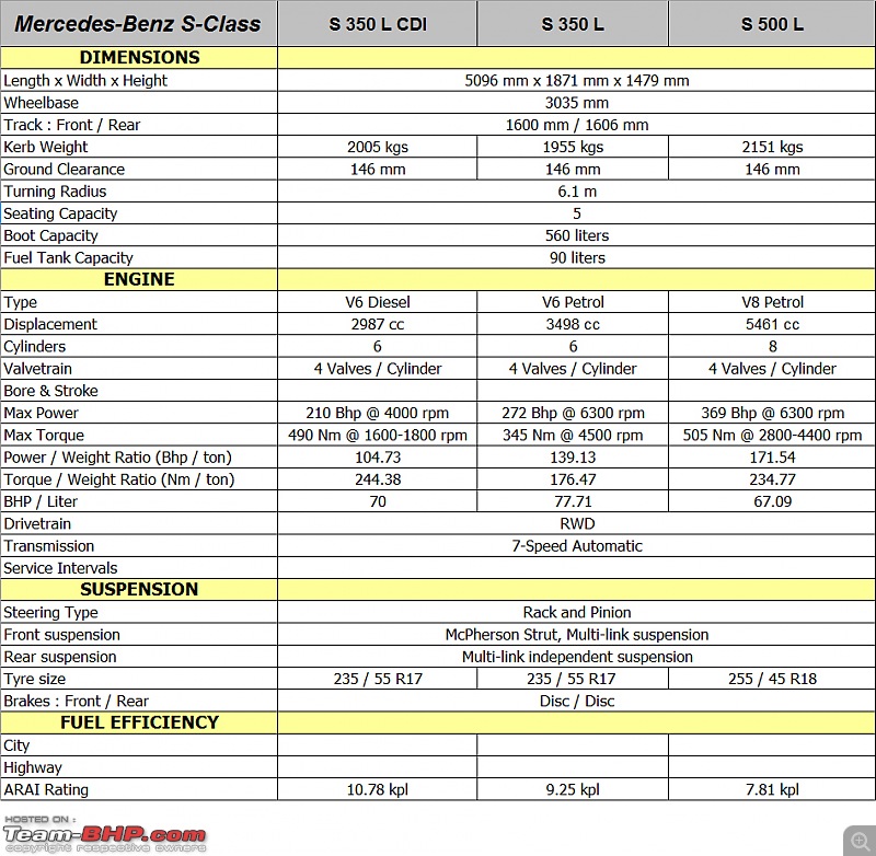 Mercedes Benz S-Class - Technical Specifications & Feature List-sclassspec.jpg