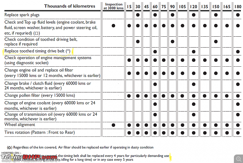 Is it time to change the Timing Belt?-maintenanceschedule.png