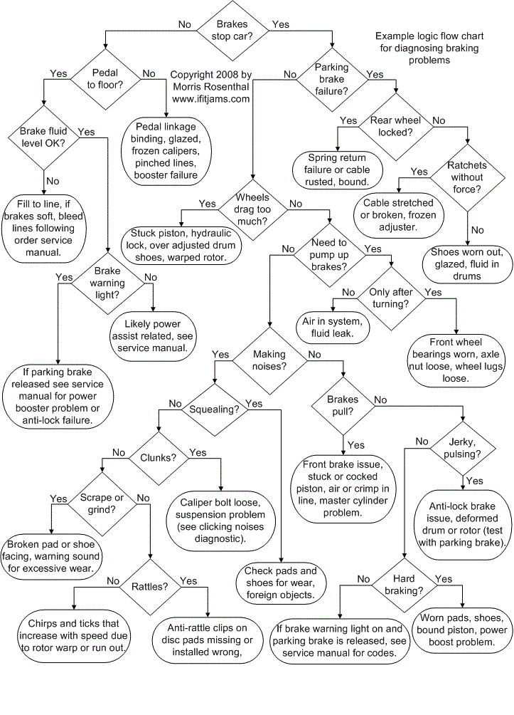 Automotive Troubleshooting Chart