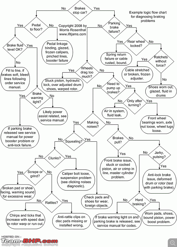 Car Engine Troubleshooting Chart