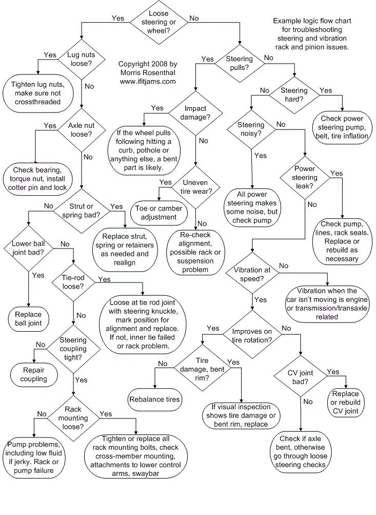 Automotive Troubleshooting Chart