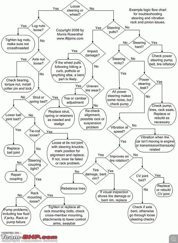 Fault Finding Flow Chart