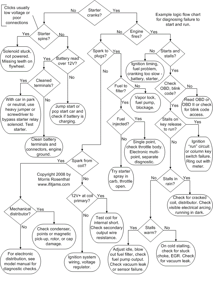Flow Charts for Troubleshooting car problems - Team-BHP