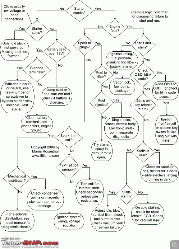 Engine Troubleshooting Chart