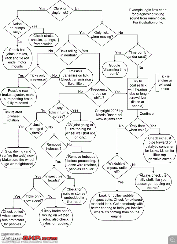 Car Engine Troubleshooting Chart