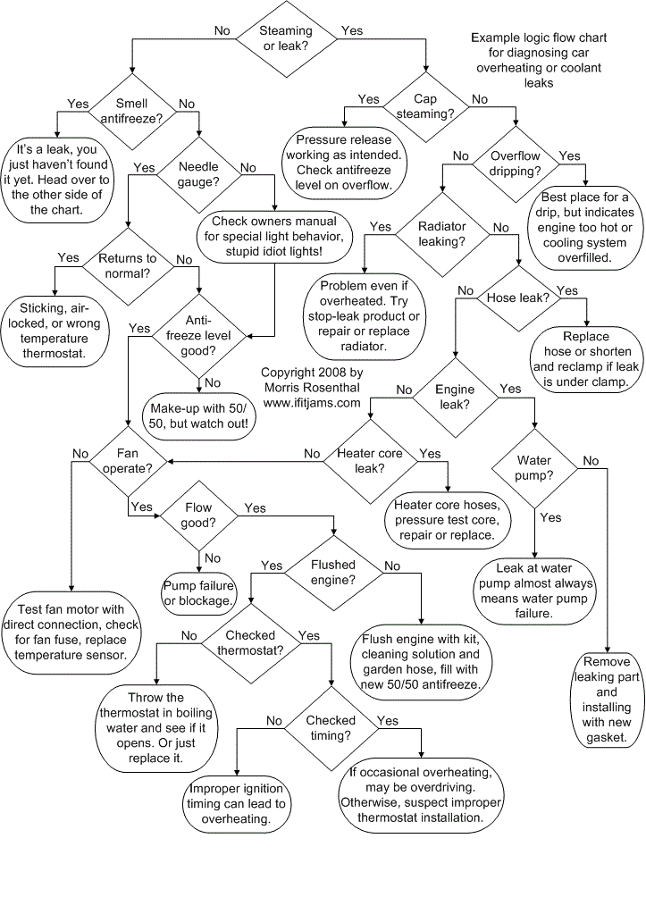 Car Engine Troubleshooting Chart