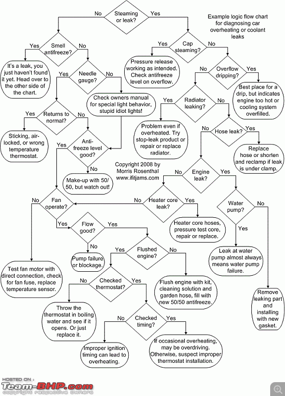 Car Engine Troubleshooting Chart