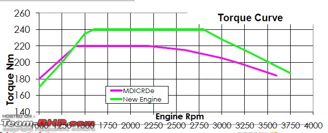 Why the Twin-Stage Turbo & not a VGT?-torque-curve.jpg