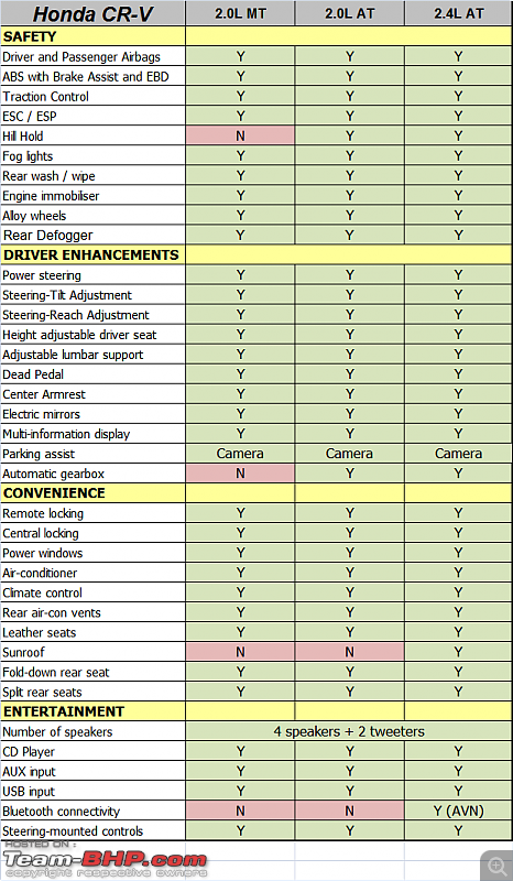 Driven : 4th-gen Honda CR-V (2013)-honda-crv-feature-list.png