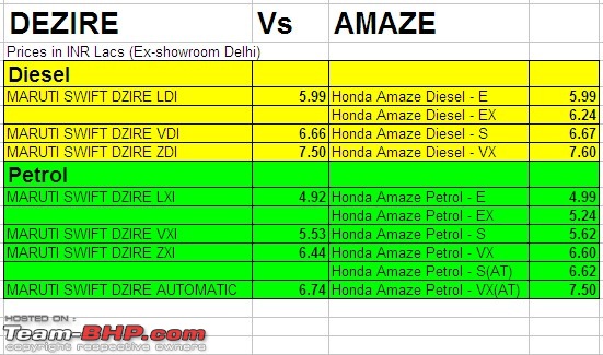 Review: 1st-gen Honda Amaze (2013)-amaze-vs-dezire.jpg