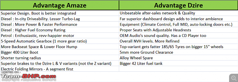 Review: 1st-gen Honda Amaze (2013)-updated-amaze-vs-dzire-comparo.png