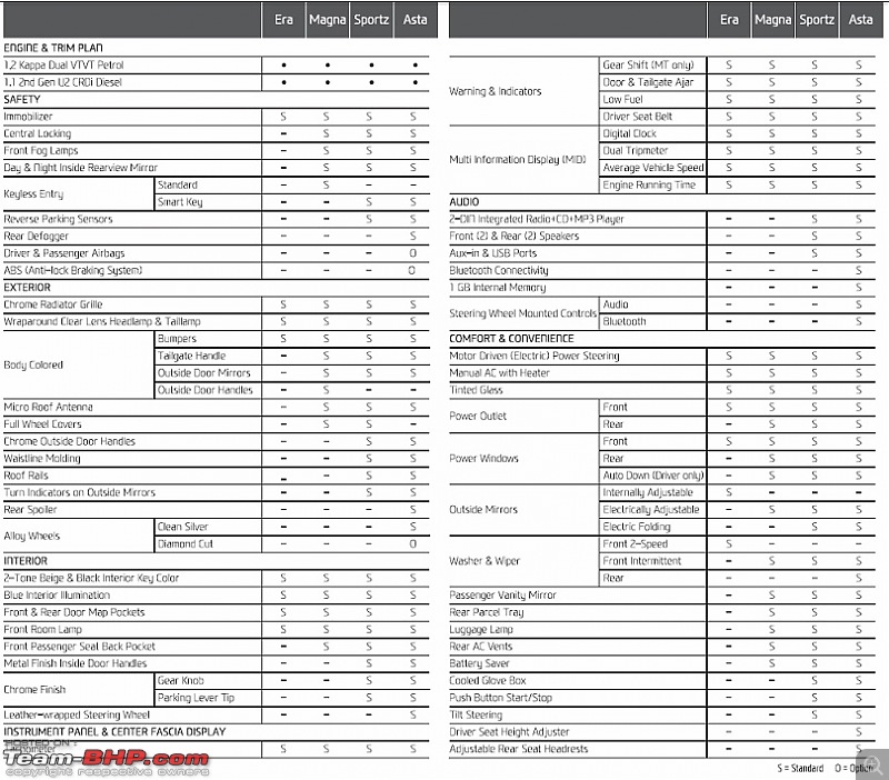 Hyundai Grand i10 CRDi Sportz - My Ownership Review-specifications1.jpg