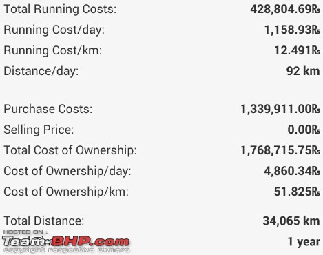 Sita, Red Mahindra XUV5OO W8 joins our Family. EDIT: 1 Year & 35,000 kms up-stats1.jpg