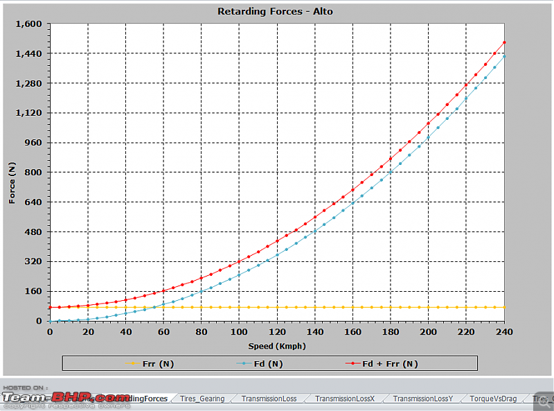 Review: 2nd-gen Maruti Swift (2011 - 2017)-alto_retardforces_graph.png