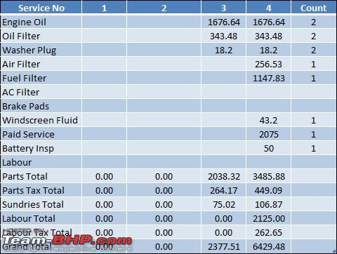 Ownership Review - 2014 Honda City Diesel SV-service-cost-split-2a.jpg