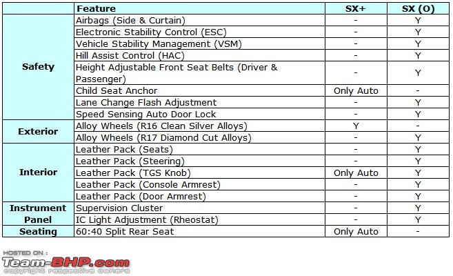 Preview: Hyundai Creta-creta-05-sx-plus-vs-sxo.jpg