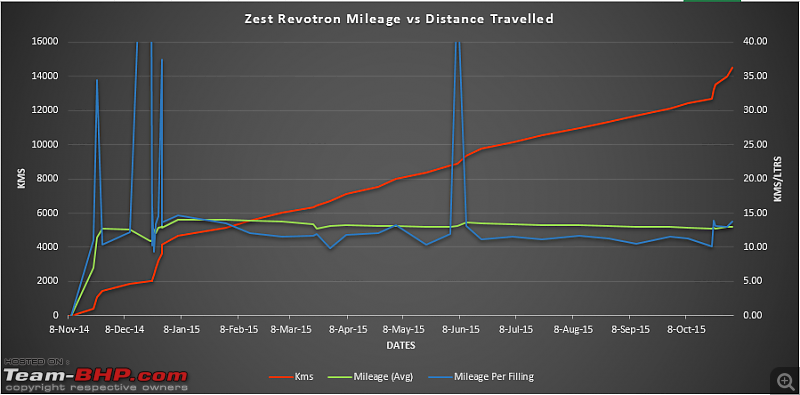 Zed, my Red Tata Zest. EDIT: 20 months & 25,000 kms update-zest-milage.png