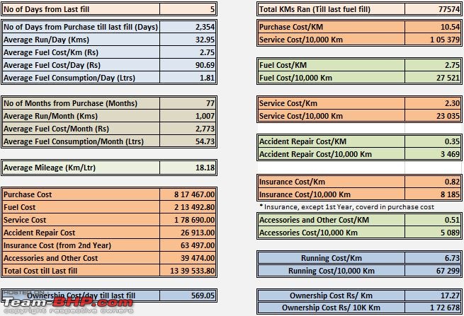 i20 1.4 CRDi Sportz (O) - Initial Ownership Review-77km-cost-analysis.jpg