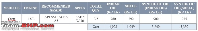 Review: Hyundai Creta (1st-gen)-oil.jpg