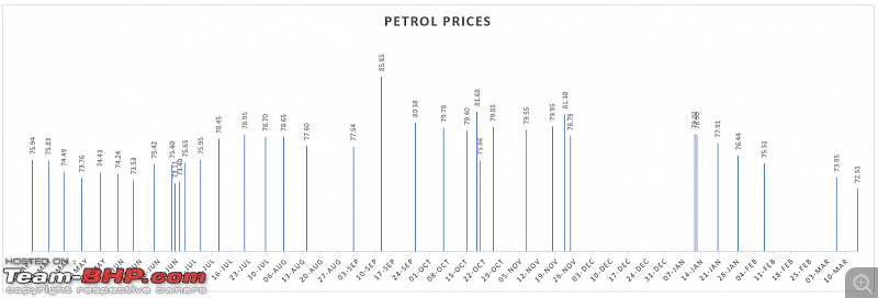 My pre-worshipped Honda Civic Automatic  A dream comes true-petrol-prices-chennai.png