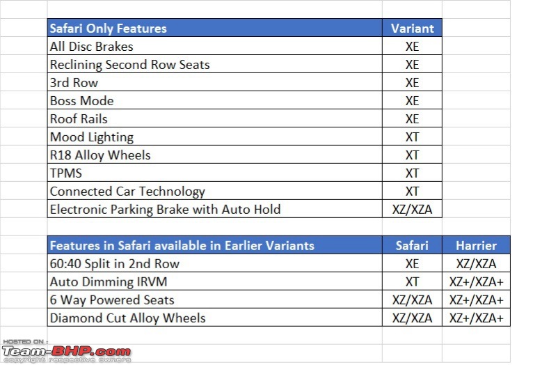 Driven : 2021 Tata Safari XZA+ 6 seater-20210127_154914.jpg