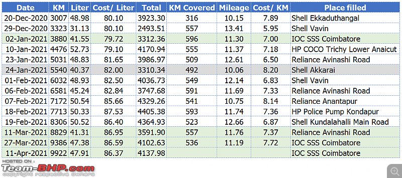 Taste of Freedom | My Mahindra Thar LX Diesel AT | 50,000 km Update (Page 15)-mileage-2.png