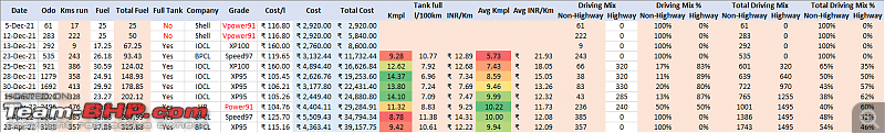 VW Taigun 1.0L Topline AT | Ownership Review-3238kms_taigun1.0_mileagestats.png