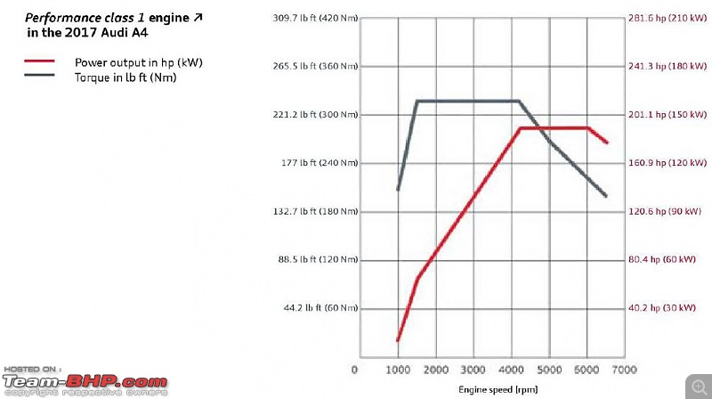 A dream come true | My Audi A4 2.0 TFSi | Ownership Review-power-vs-torque.jpg