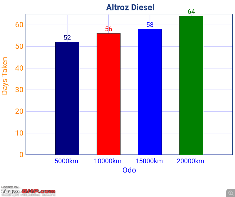 Prassy's 1st Small Tata | 2021 Altroz XZ+ 1.5L Revotorq Diesel | Ownership Review | 23,000 km update-download.png