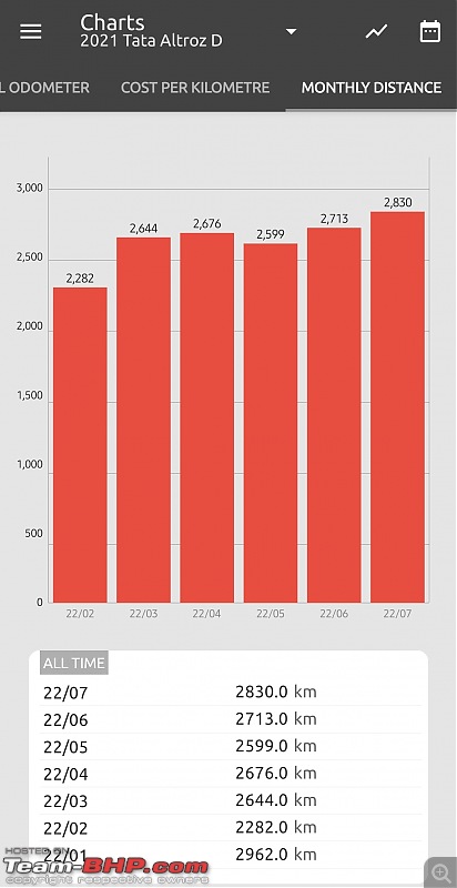 Prassy's 1st Small Tata | 2021 Altroz XZ+ 1.5L Diesel | Ownership Review | EDIT: 2 yrs/58k km update-screenshot_20220731203512_fuelio.jpg