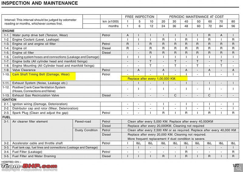 Azure Grey 2006 Maruti-Suzuki Swift VXi | Ownership Review-manual-timing.jpg