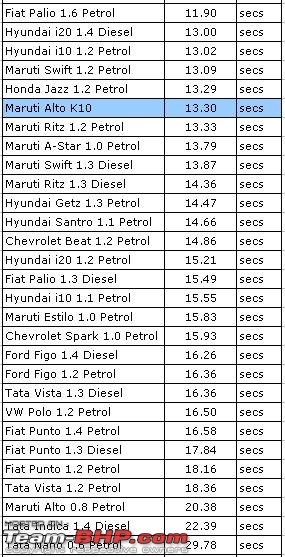 2010 Maruti Alto K10 : Review-altok10perfcomp.jpg