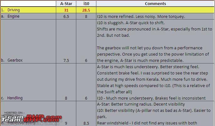 i10 Automatic Sportz Kappa 2 - 90 Day Review-01_driving.jpg