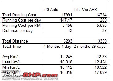 200 days of Living a Dream. My i20 Diesel Asta !-comparison.jpg