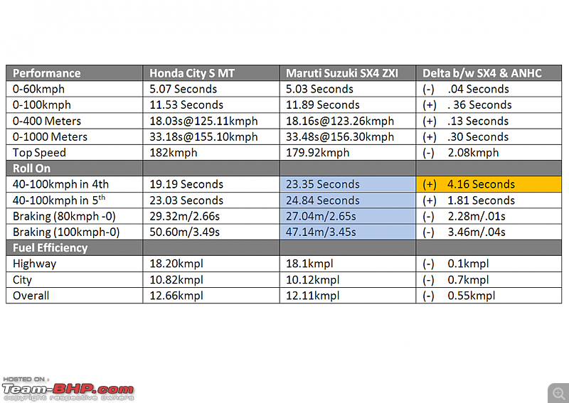 3rd Generation Honda City driven-performance.png