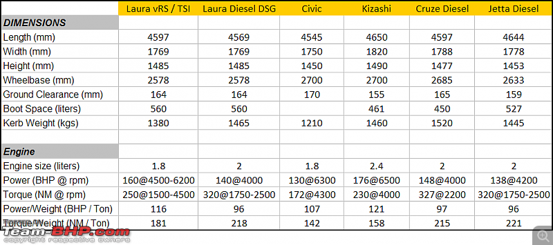 Skoda Laura vRS : Test Drive & Review-specifications.png