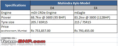 Mahindra Xylo - The Time of our Life @ 17 months / 15000 kms-price.jpg