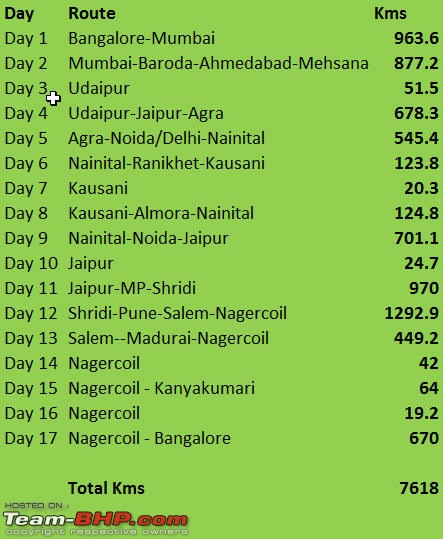 7618 kms Summer Road-Trip: Bangalore -> Kausani (Uttarakhand) -> Kanyakumari-num1.jpg