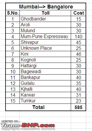 Datalog + Pics : Faridabad <--> Bangalore 5000+ kms D R I V E Oct 2009-mb-toll.jpg