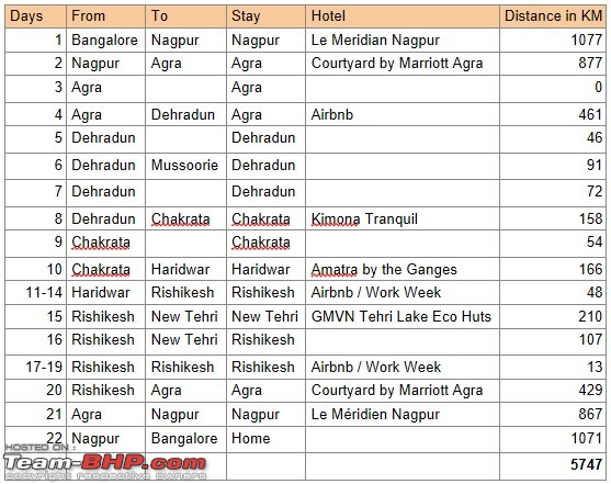 Road Trip to DevBhumi (Uttarakhand) from KarmaBhumi (Bengaluru) in a Fortuner-8.itinerary.jpg